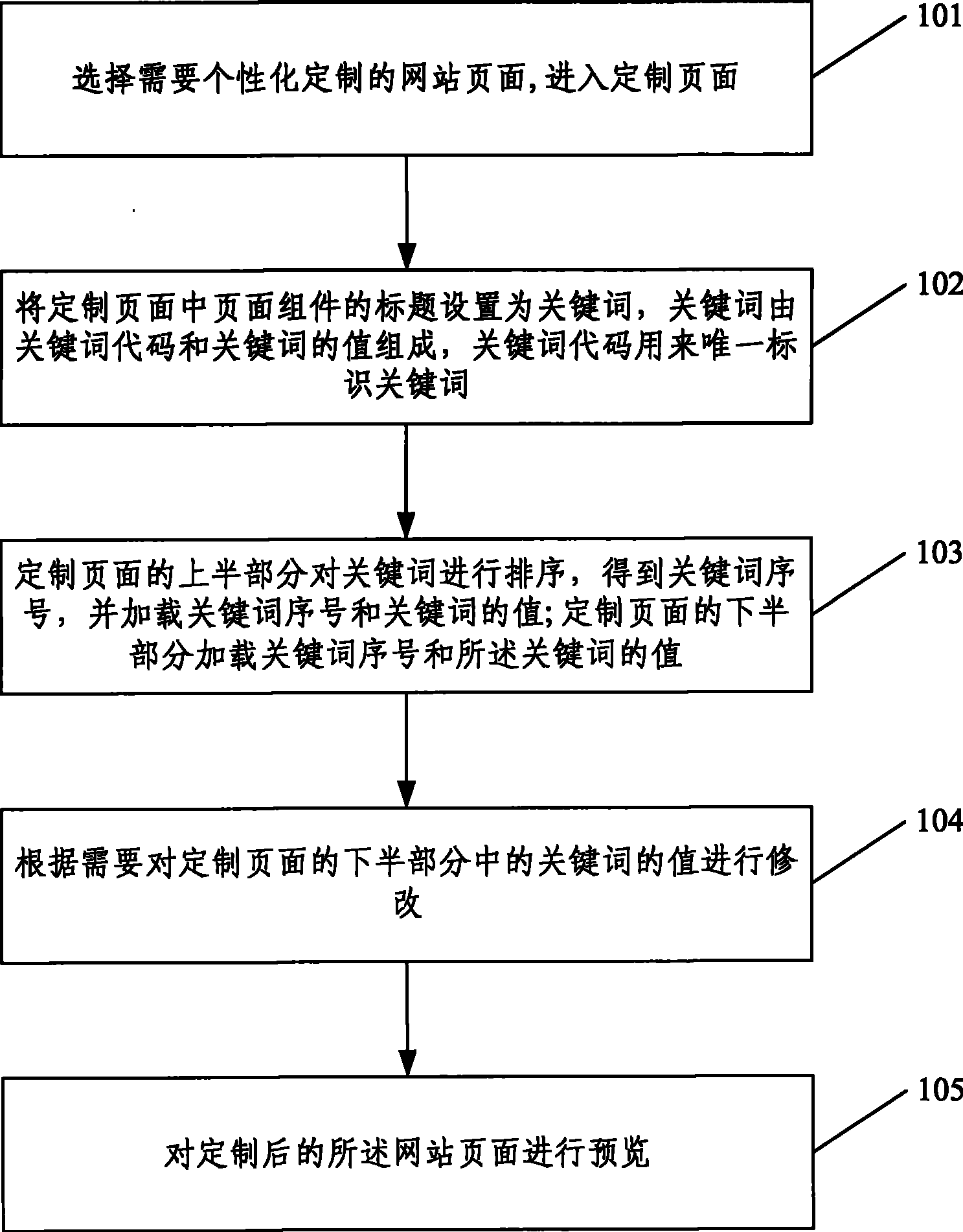 Method and apparatus for customizing website page display content