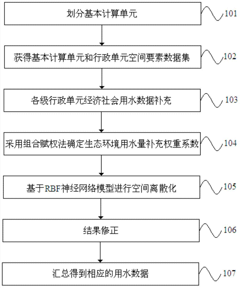 Economic water consumption data spatial discretization method based on RBF neural network