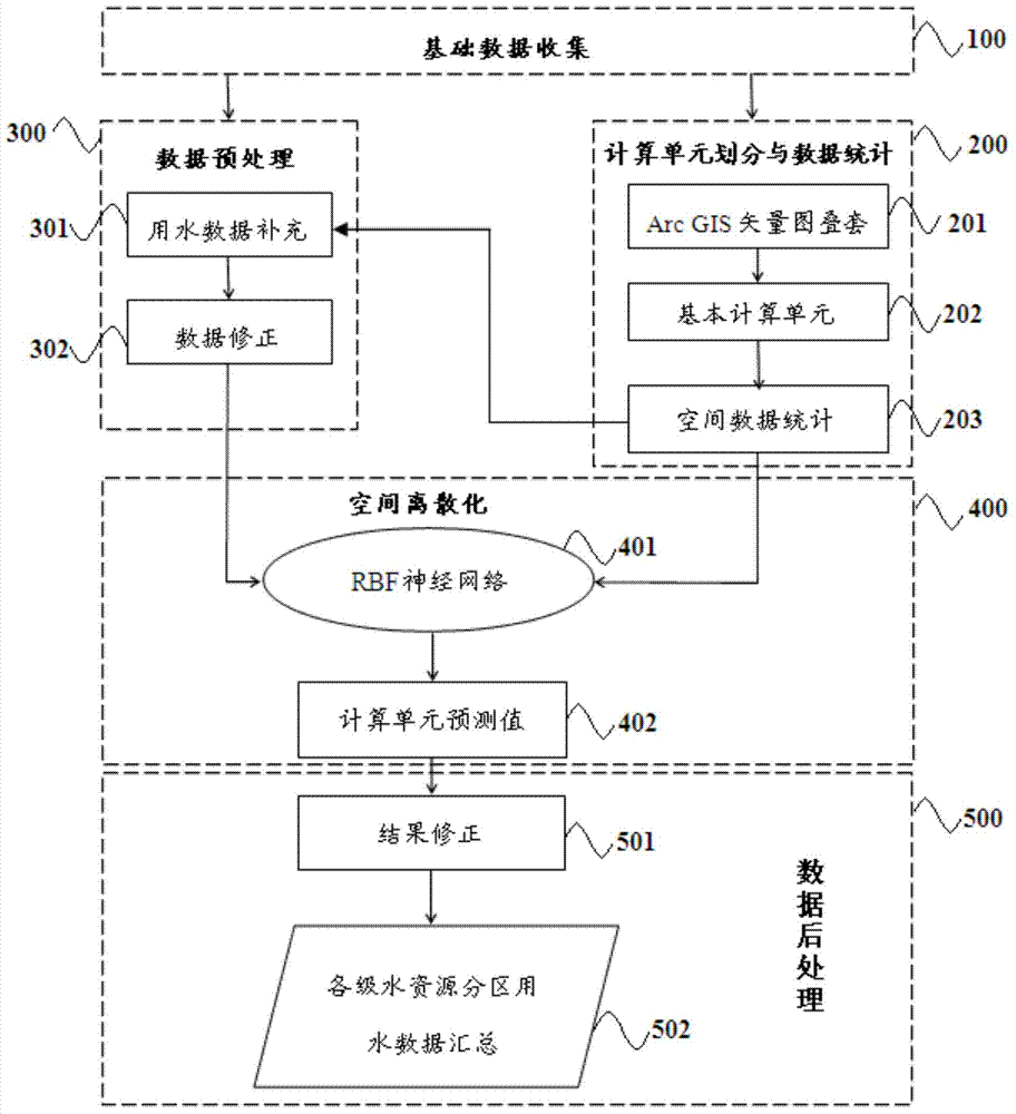 Economic water consumption data spatial discretization method based on RBF neural network