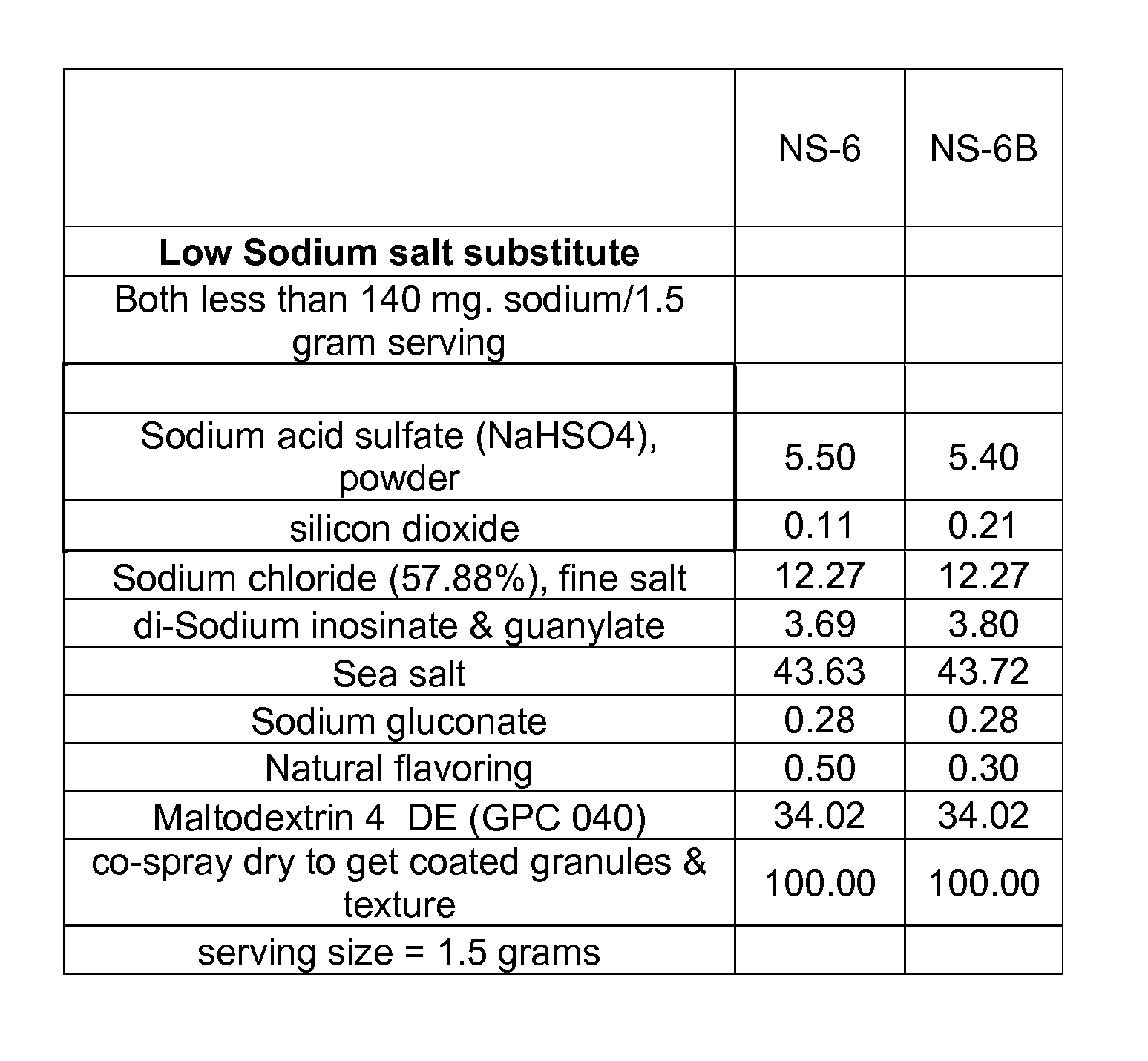 Low sodium salt substitute compositions