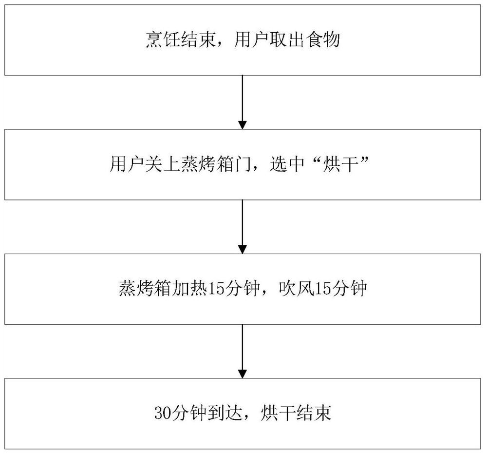 Drying method for cooking appliances, cooking appliance and medium