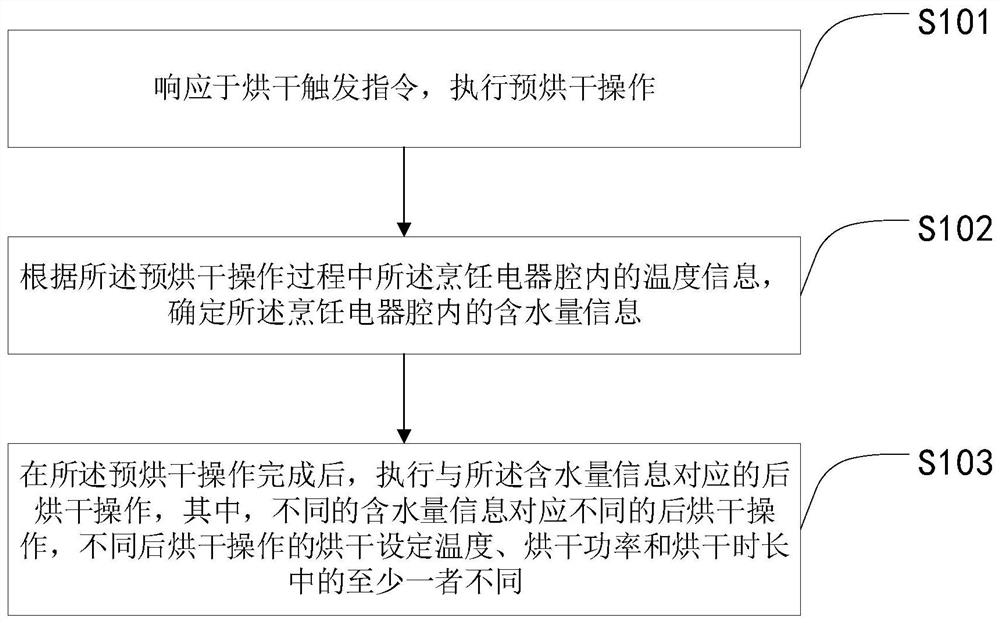 Drying method for cooking appliances, cooking appliance and medium