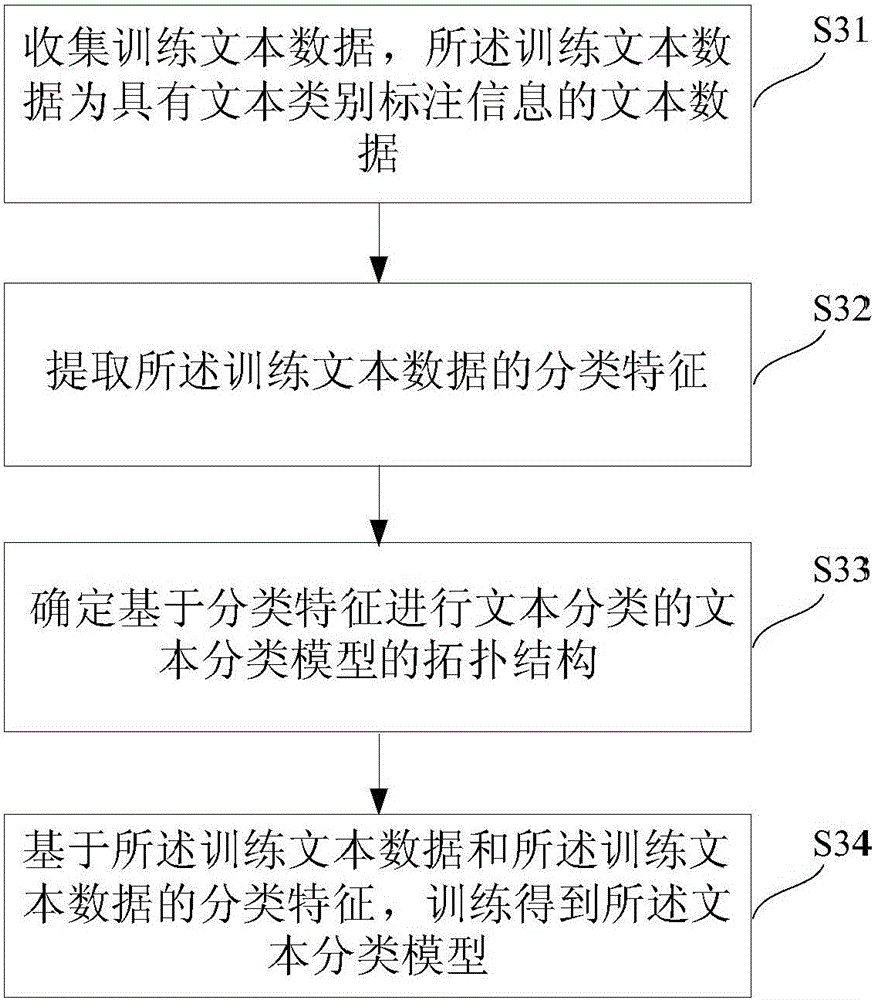 Text classification method and system