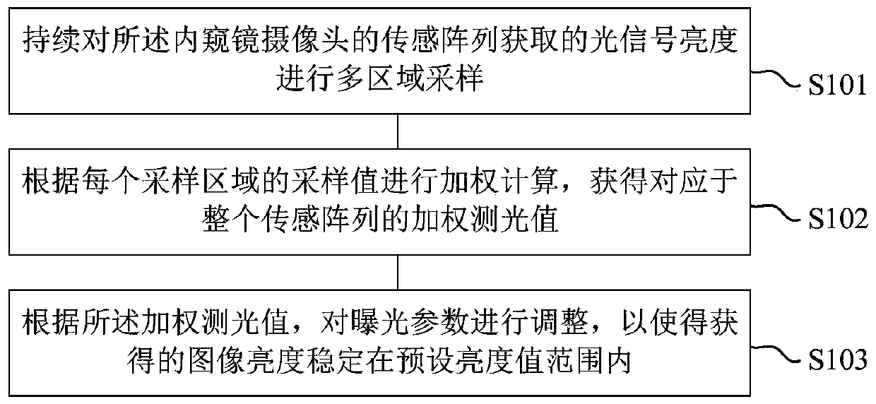 Endoscope camera and self-adaptive dynamic imaging method thereof