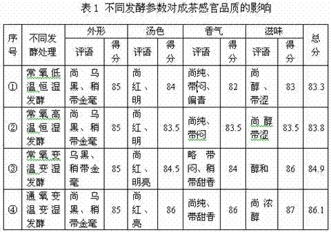 A kind of fermenting method of Confucian black tea with oxygen and variable temperature and humidity