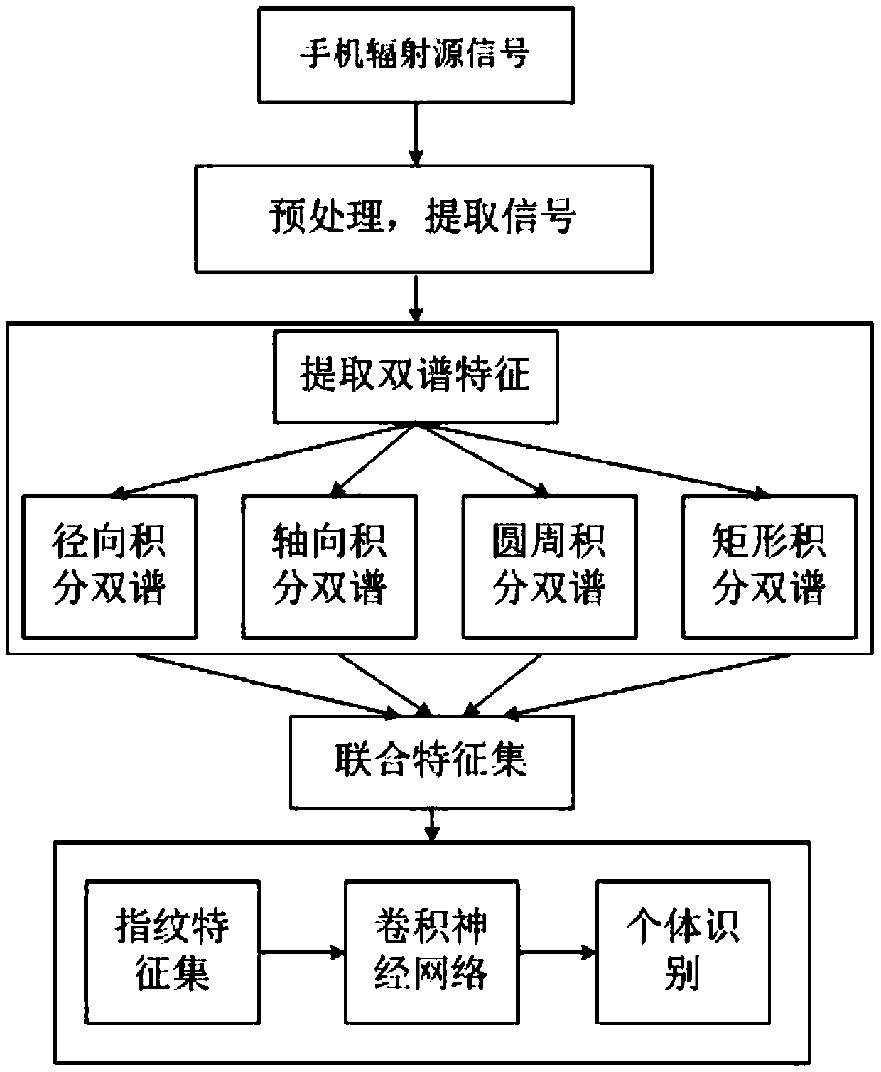 A mobile phone individual identification method based on bispectral features and deep learning