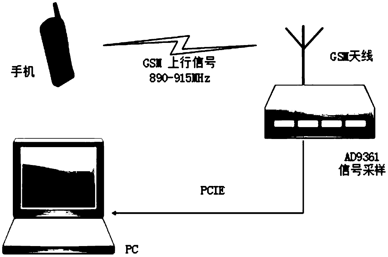 A mobile phone individual identification method based on bispectral features and deep learning