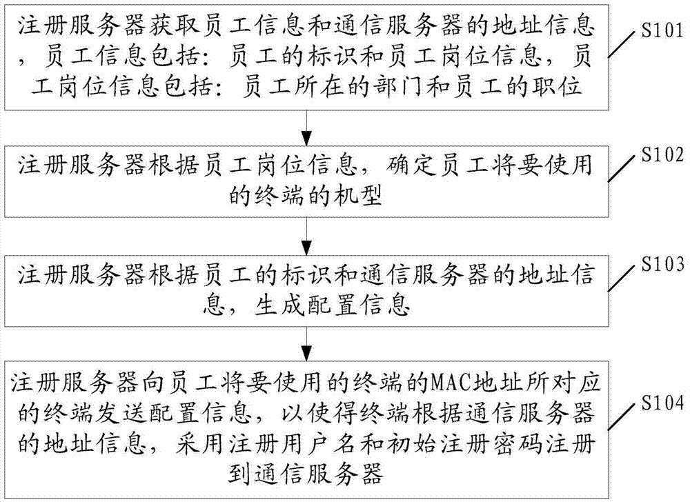 A terminal registration method and registration server