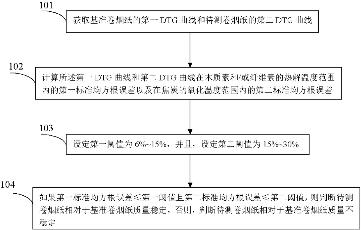 Method and device for detecting stability of cigarette paper quality