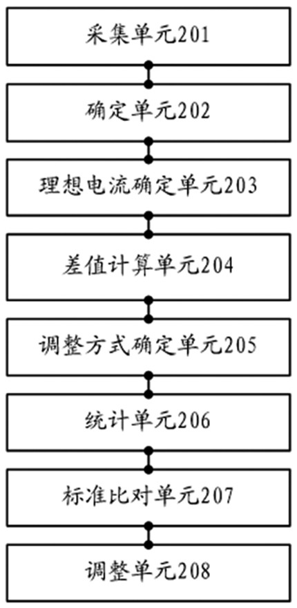 A method, device, equipment and medium for controlling three-phase unbalance in a platform area