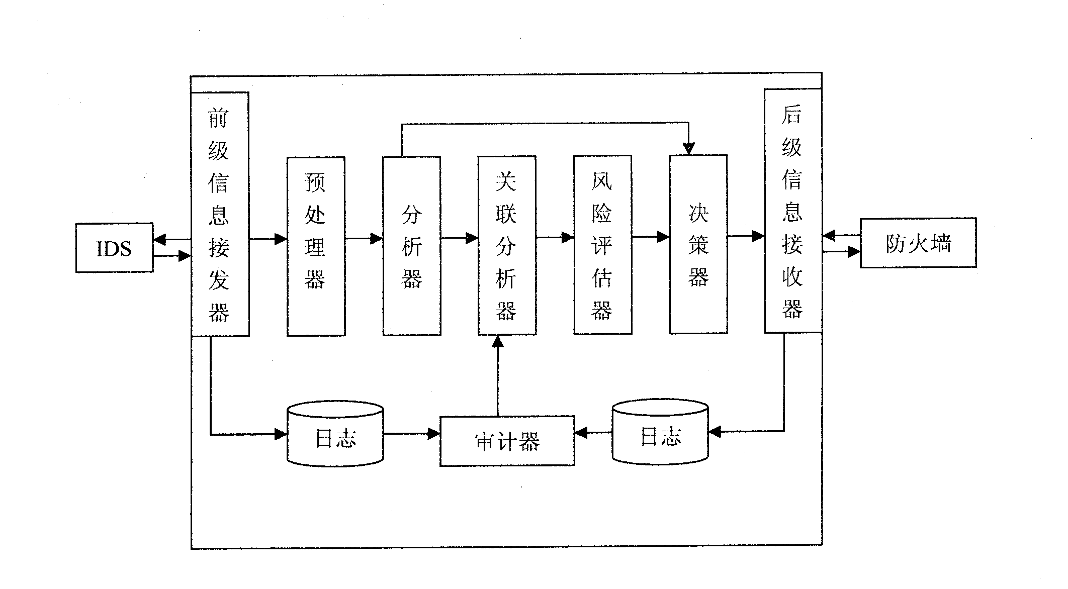 Linkage method for firewall and intrusion-detection system