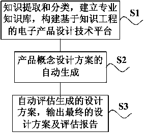 Knowledge-engineering-based automatic scheme generation and evaluation system and method