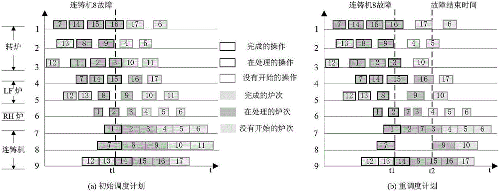 Steelmaking-continuous casting rescheduling method for solving continuous casting machine fault