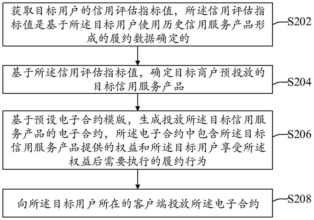 Method, device and electronic equipment for launching credit service products