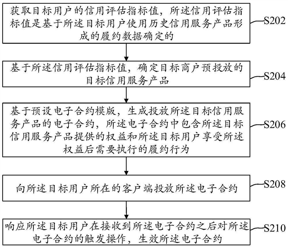 Method, device and electronic equipment for launching credit service products