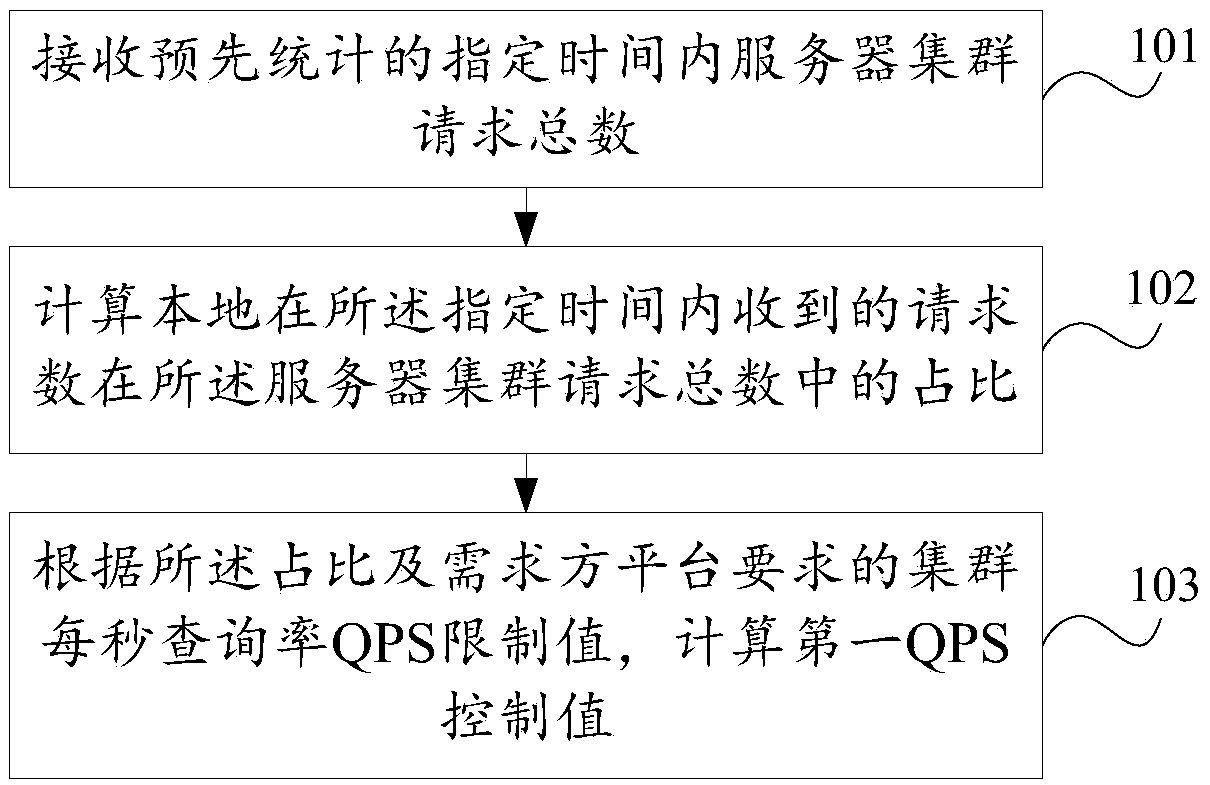 QPS control method and device for server and electronic equipment