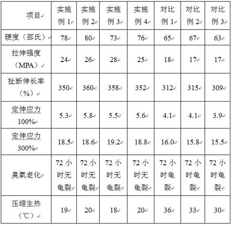 Specially-made low-heat-generation rubber and preparation method thereof