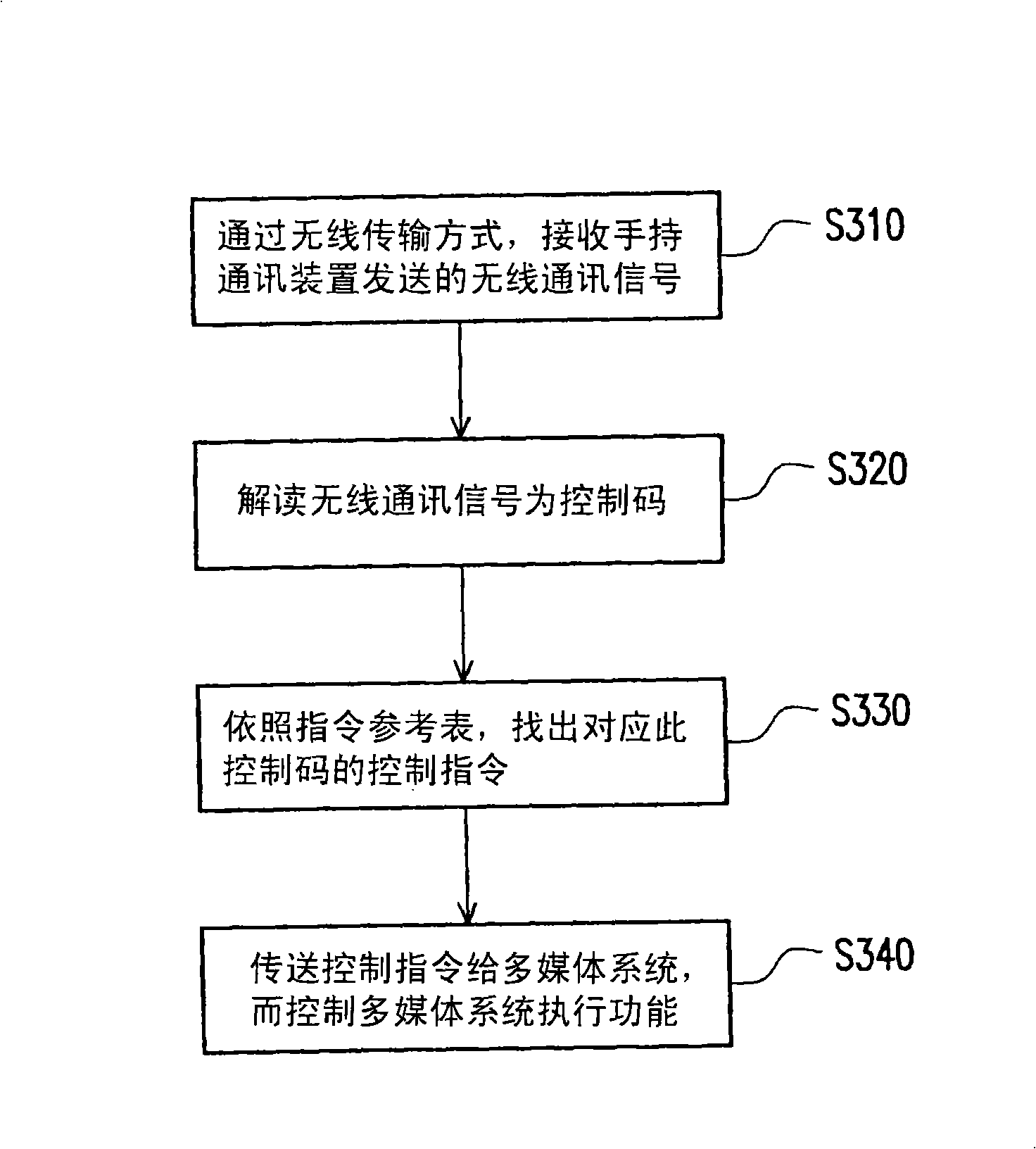 Multimedia system control device, system and method