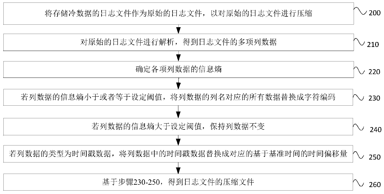 Log compression method and device, log decompression method and device and storage medium