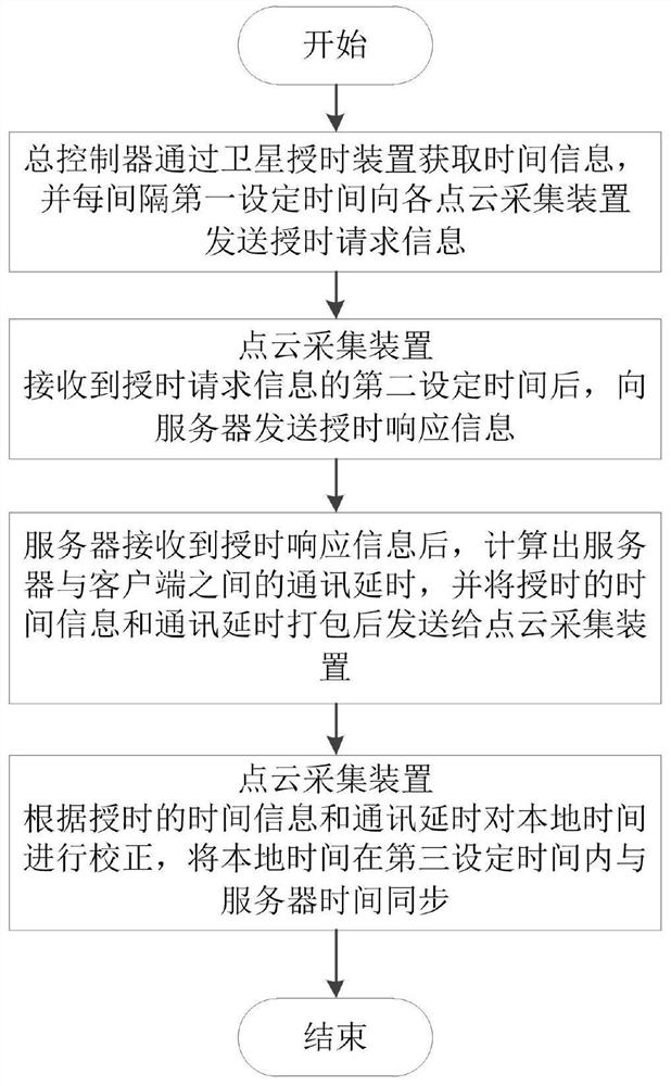 Geographic position-based point cloud information extraction system