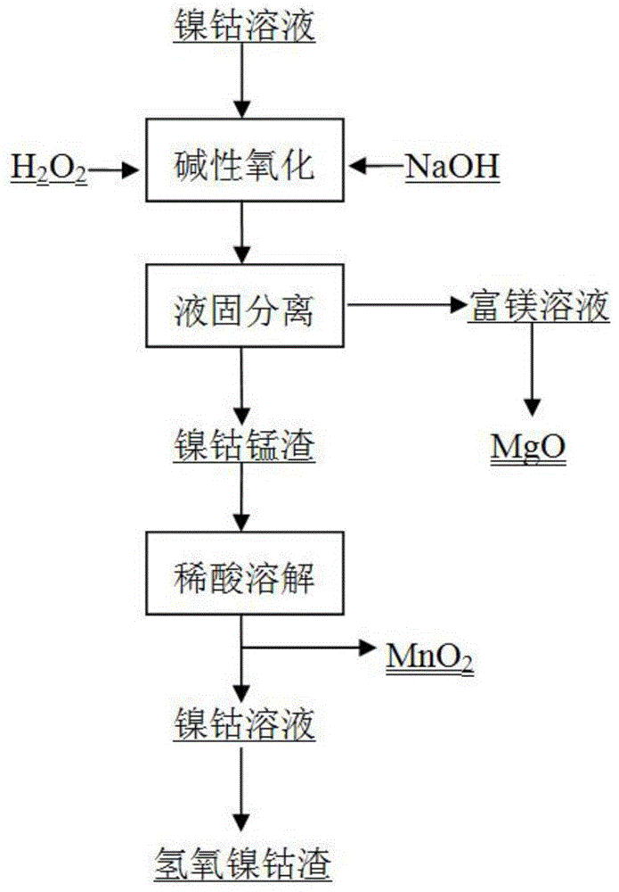 Clean production method for separating manganese and magnesium from laterite-nickel ore normal-temperature acid leaching liquid employing alkaline oxidation