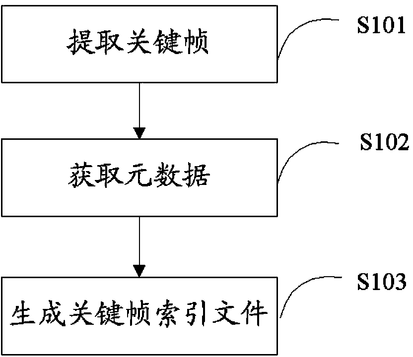 Key frame processing method and system
