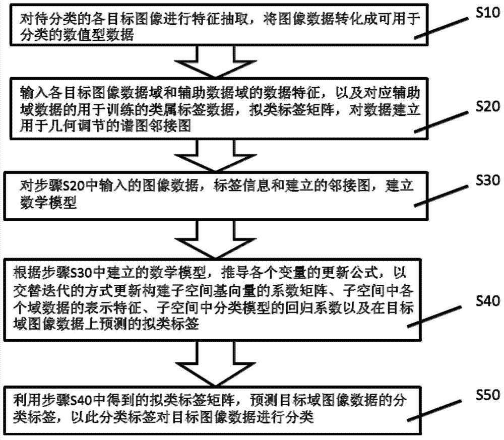 Classification method and device based on learning image content recognition in cross-data field subspace