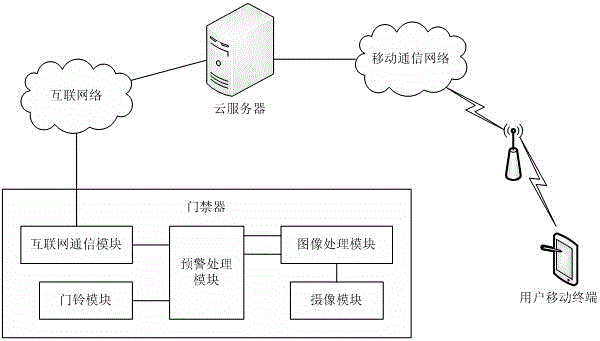 Access control pre-warning system and pre-warning control method based on image dynamic object identification