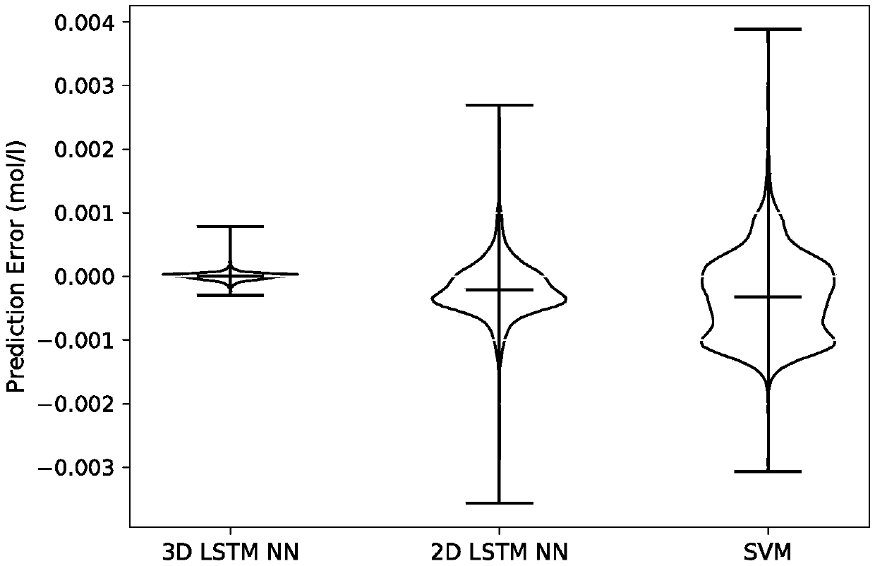 Method for identifying continuous stirred tank reaction process based on deep neural network