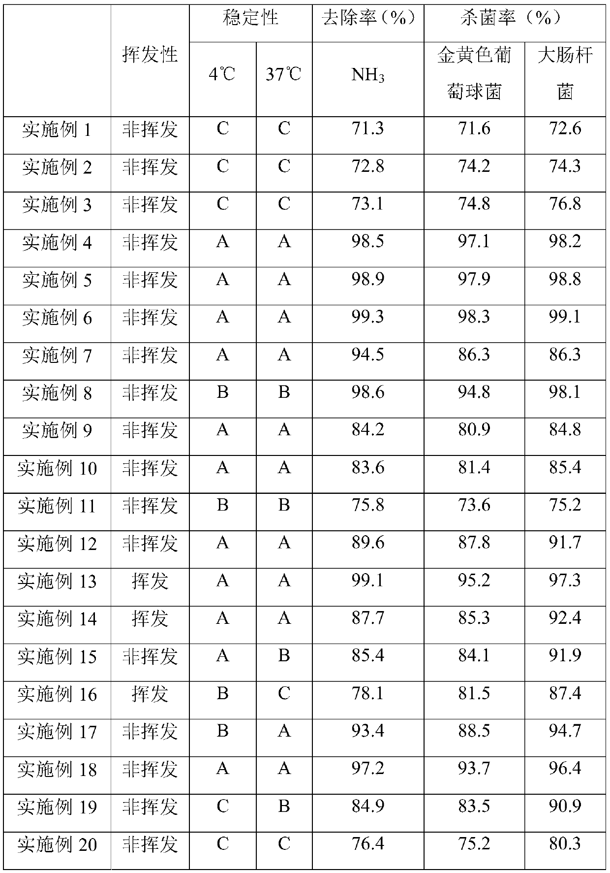 Plant extraction sterilization and disinfection composition special for farm and preparation method thereof