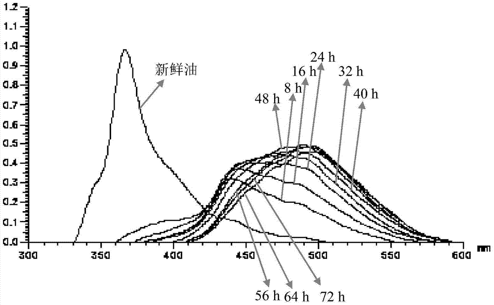 Method for quickly detecting quality of frying oil based on synchronous fluorometry