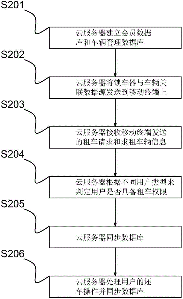 Vehicle management method based on cloud server and cloud server thereof