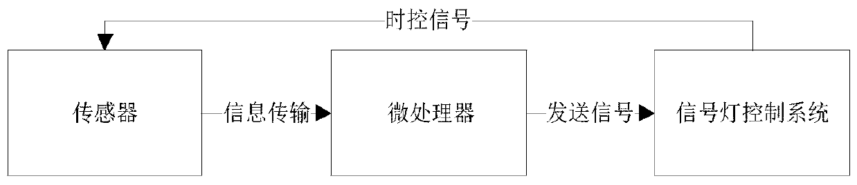 Intelligent signal light control method based on the intersection of urban main and secondary arterial roads