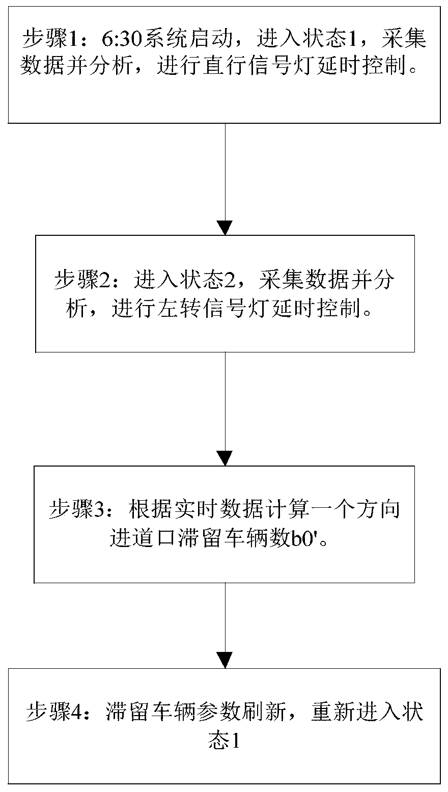 Intelligent signal light control method based on the intersection of urban main and secondary arterial roads