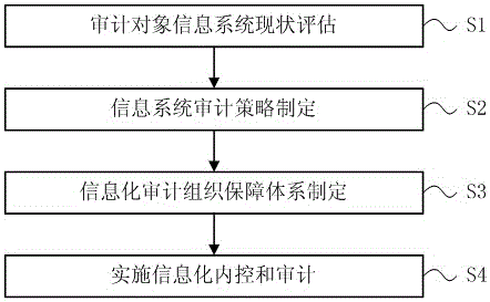 Method and system for establishing audit strategy of information system