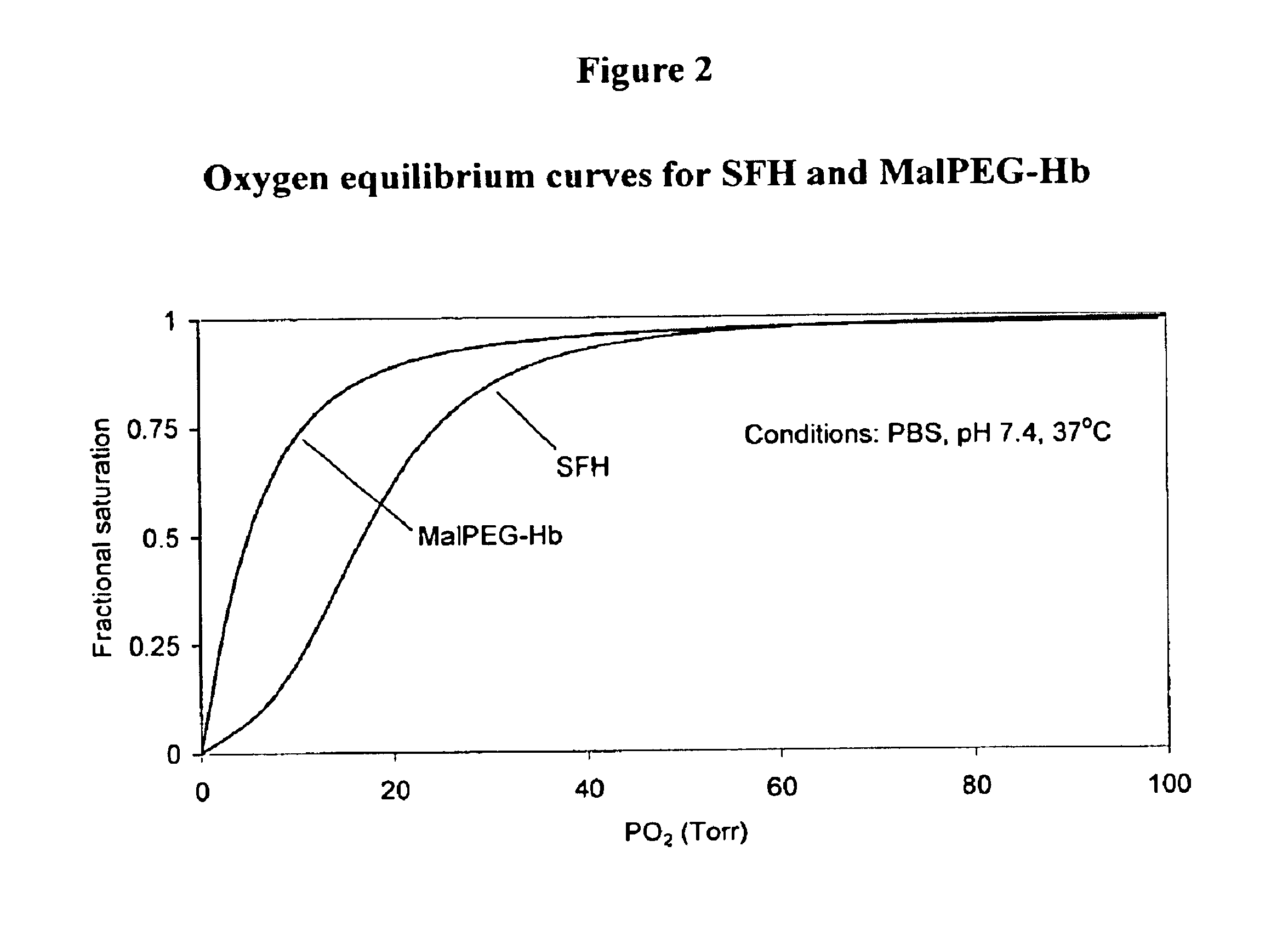 Methods for oxygen transport comprising a high oxygen affinity modified hemoglobin