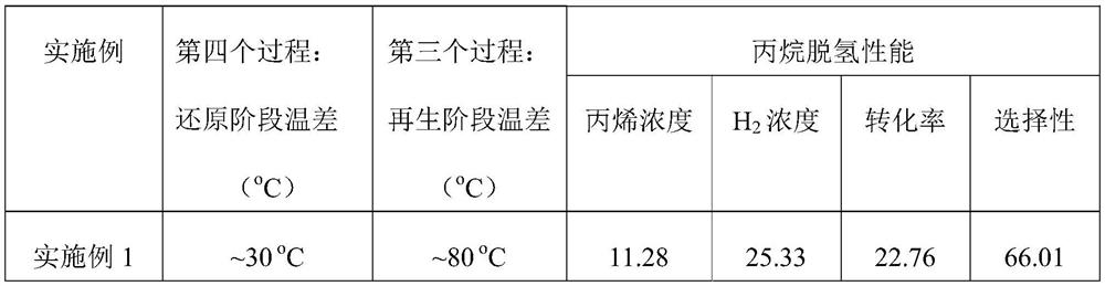 Heat storage material for process for preparing propylene by propane dehydrogenation and preparation method of heat storage material