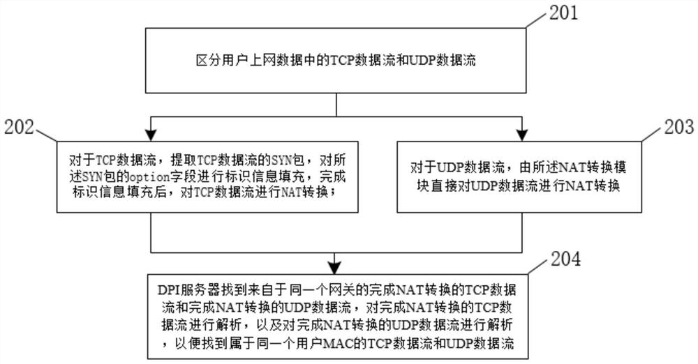 User internet data traceability identification method and device