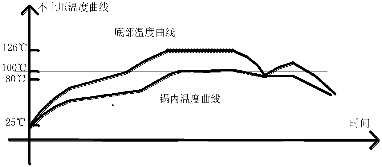 Cooking utensil and control method and device thereof