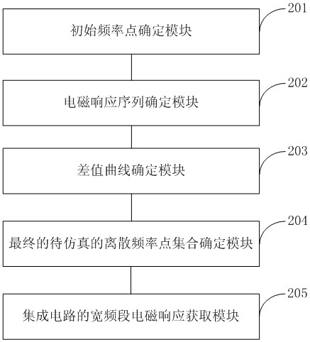 Method and system for adaptive determination of wide-band electromagnetic response of an integrated circuit