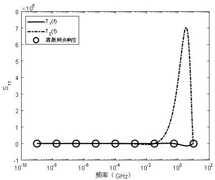 Method and system for adaptive determination of wide-band electromagnetic response of an integrated circuit