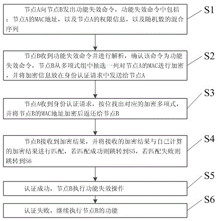 Identity authentication method for low-rate wireless network