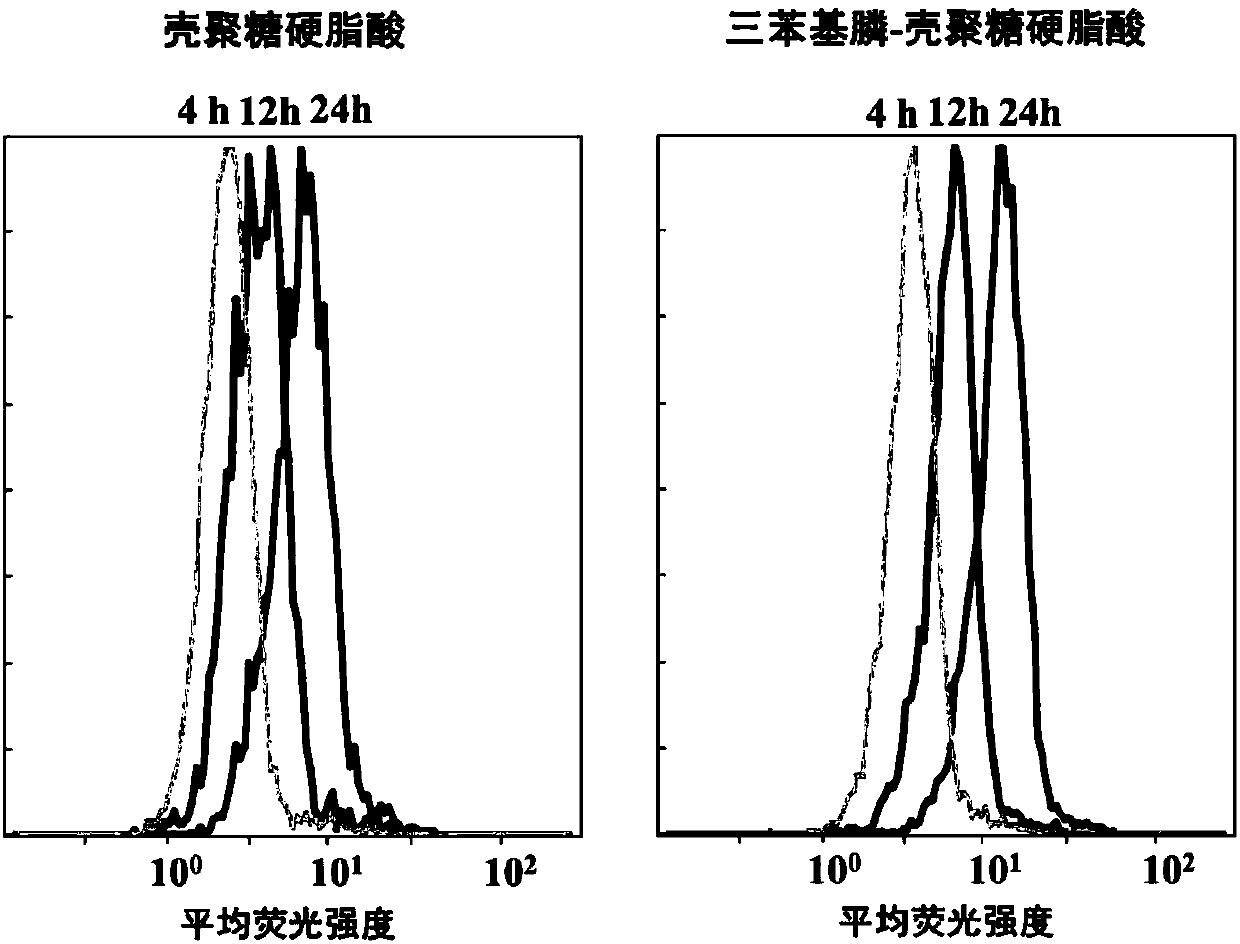 Triphenylphosphine-stearic acid grafted chitosan drug-loading micelle, and preparation and application thereof