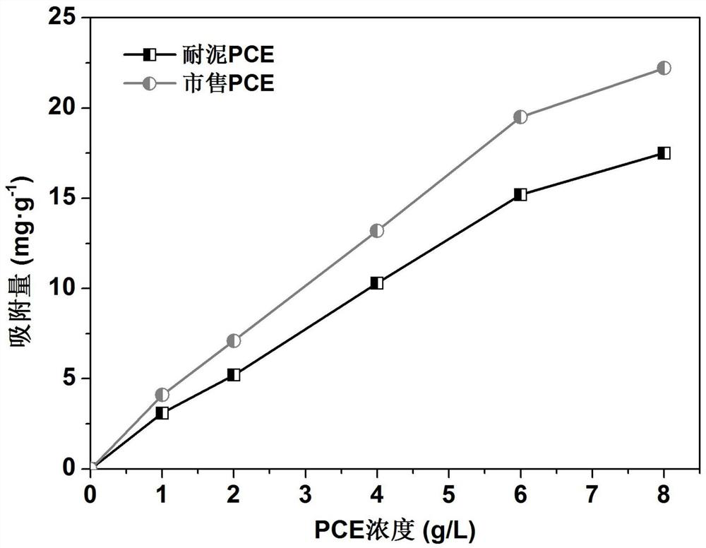 A kind of phenolic modified mud resistant polycarboxylate water reducer and preparation method thereof