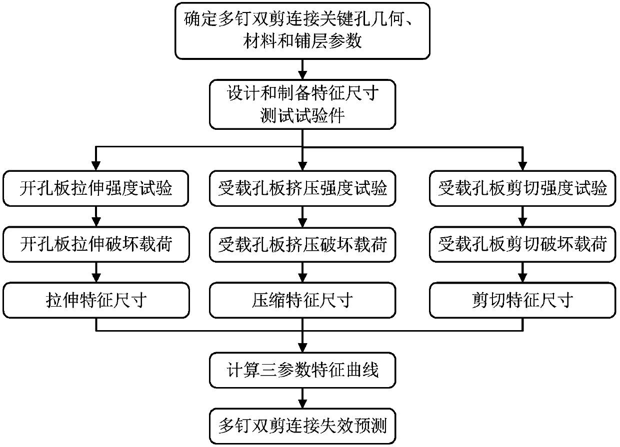 Composite material multi-nail and double-shear connection failure prediction method based on three-parameter characteristic curve