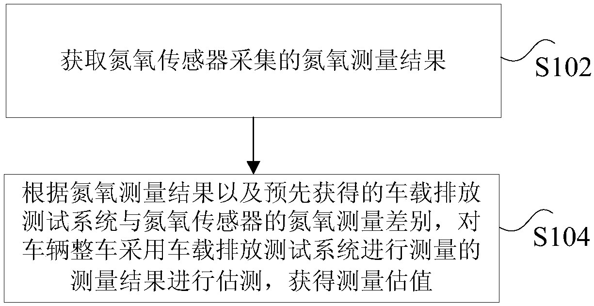 Vehicle emission test method and device