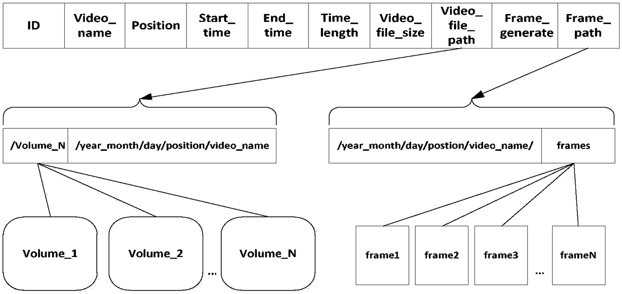 Monitoring video storage method and system