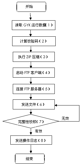 Handheld device implementation method for data management of GYK (Railcar Running Control Device)