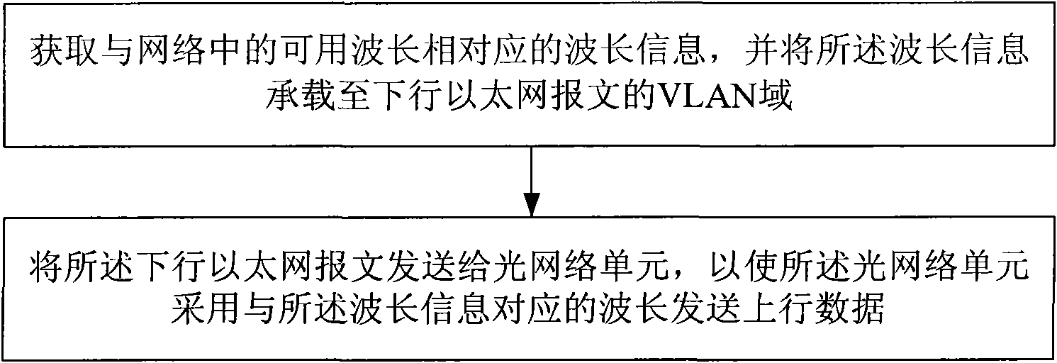 Wavelength allocation method, system and equipment of wavelength division multiplexing passive optical network