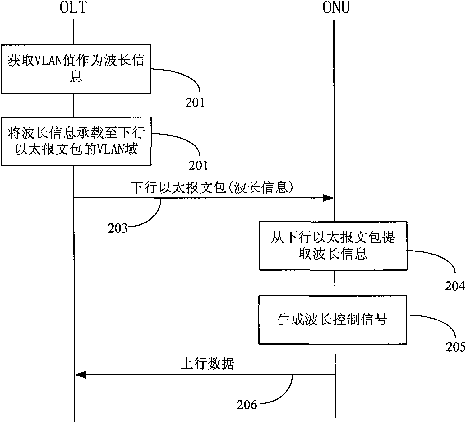 Wavelength allocation method, system and equipment of wavelength division multiplexing passive optical network